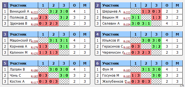 результаты турнира Пивной Макс-222 в ТТL-Савеловская 